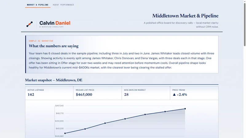 Middletown Market & Pipeline dashboard with AI narrative, market snapshot, and Agent Performance nav